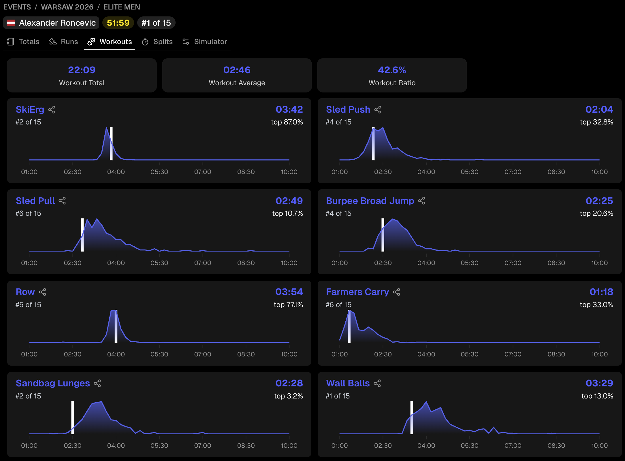 roncevic workout split