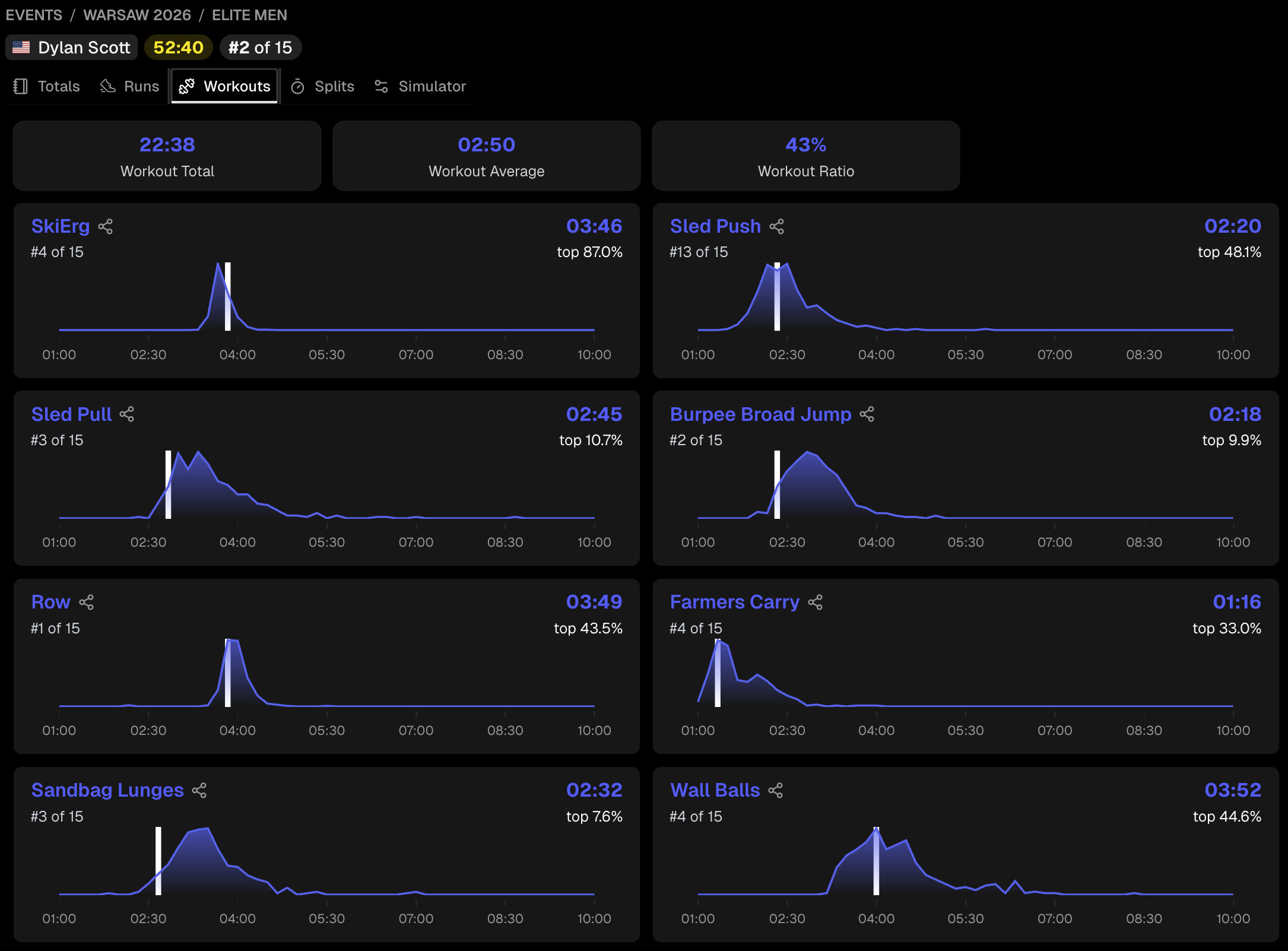 dylan scott workout splits