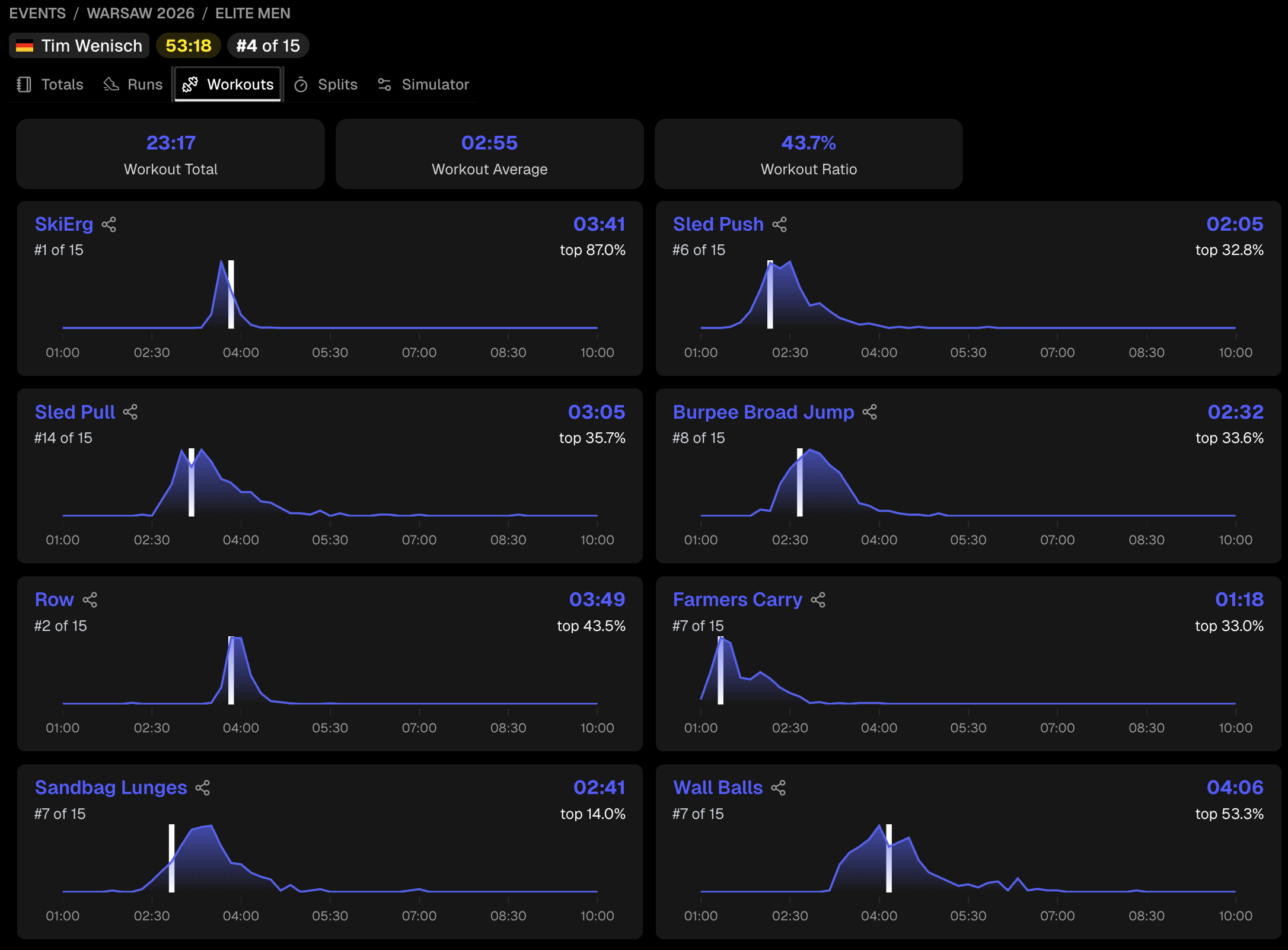 tim wenisch workout splits Warsaw 2026
