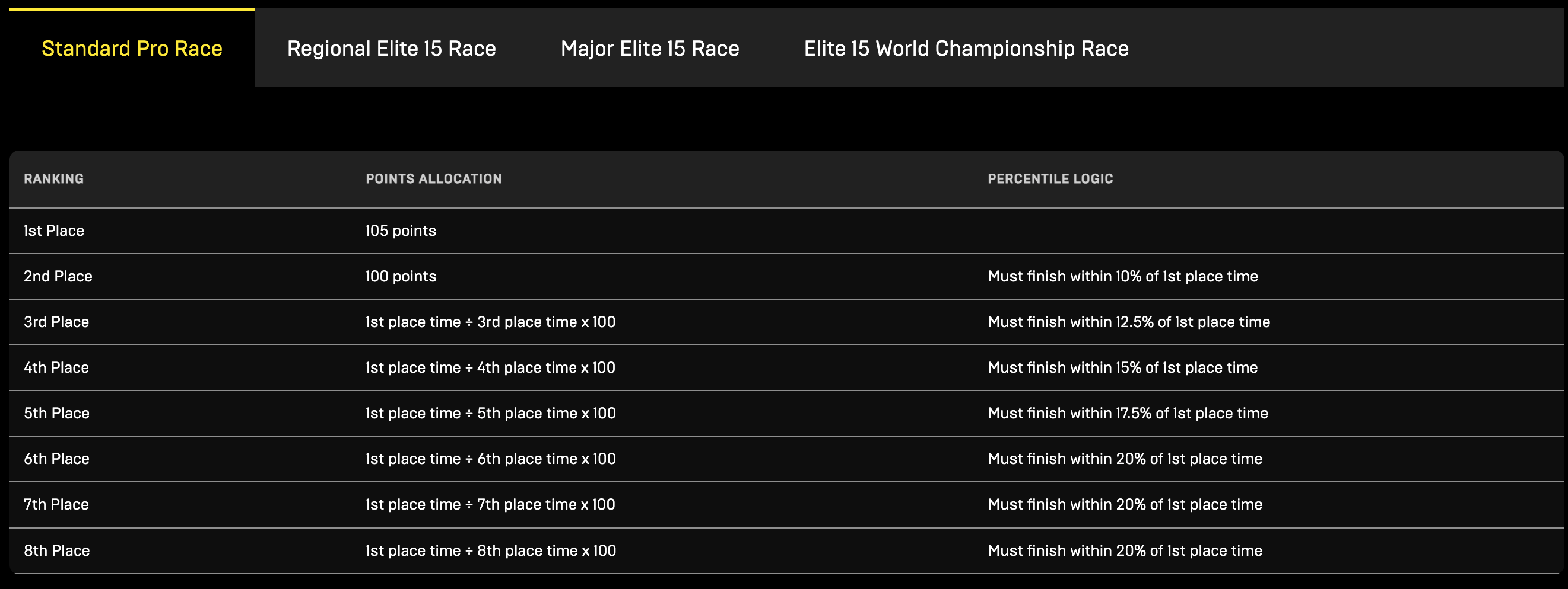 standard pro race points