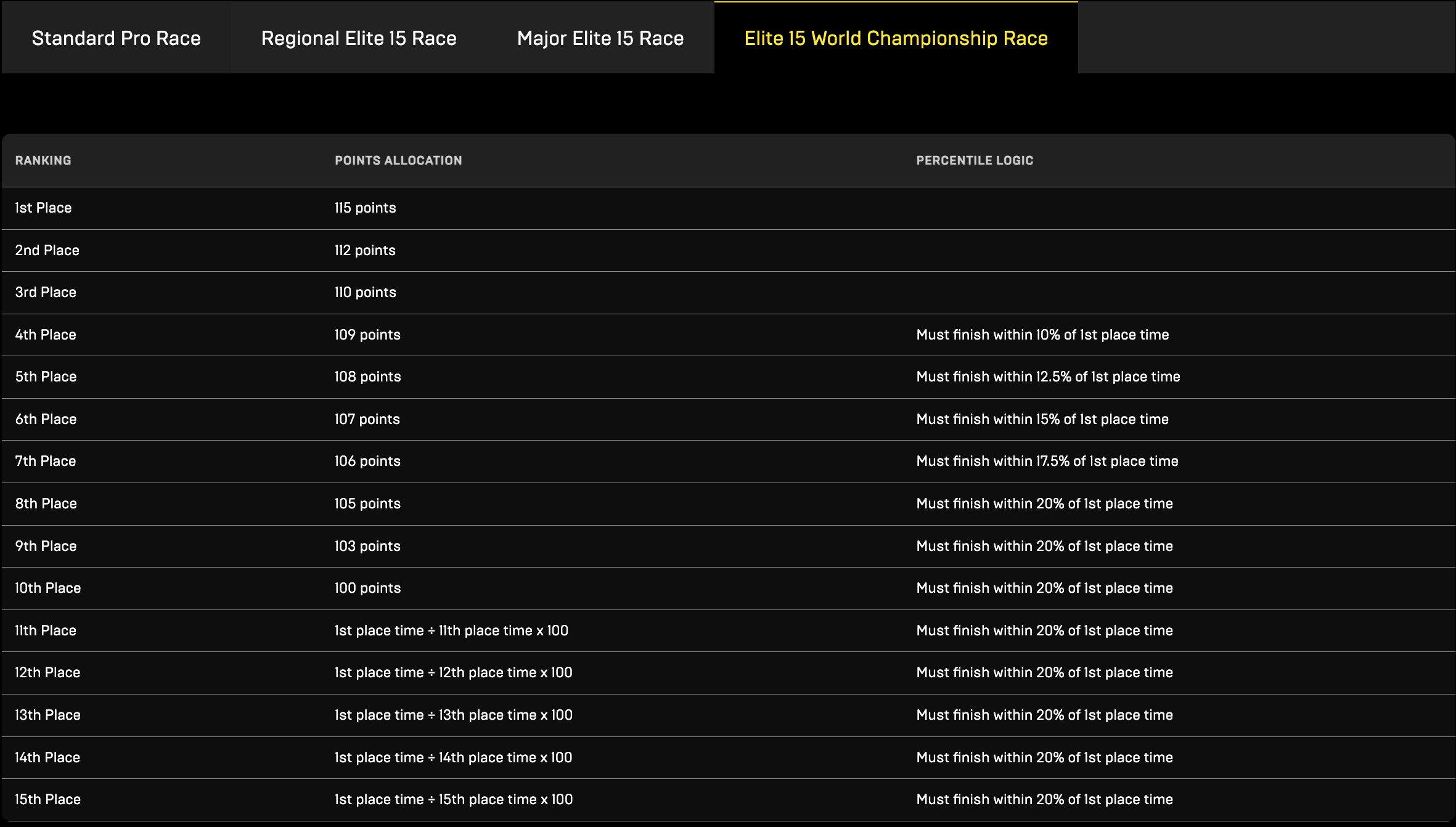 elite 15 world championship race points