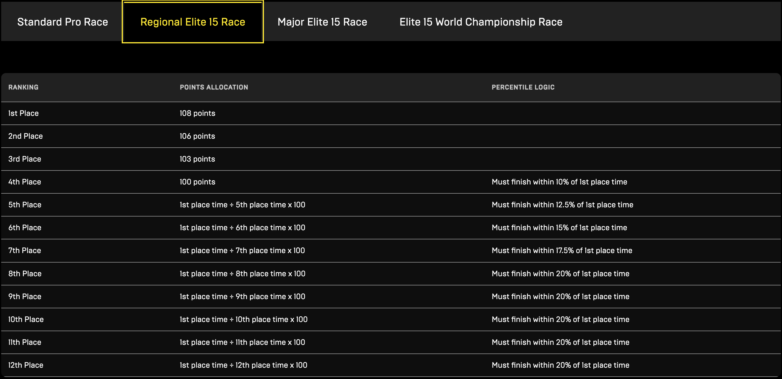 regional elite 15 race points
