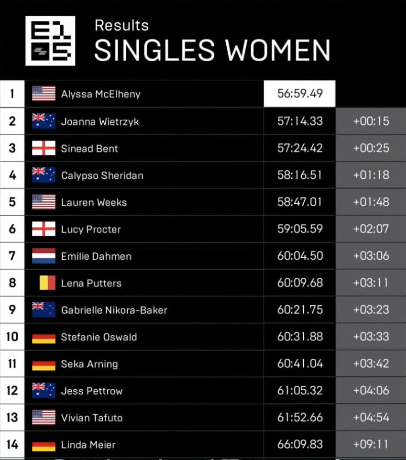 Hyrox 2026 World Championships Singles Women Results Hyrox 2026 World Championships Singles Women Results