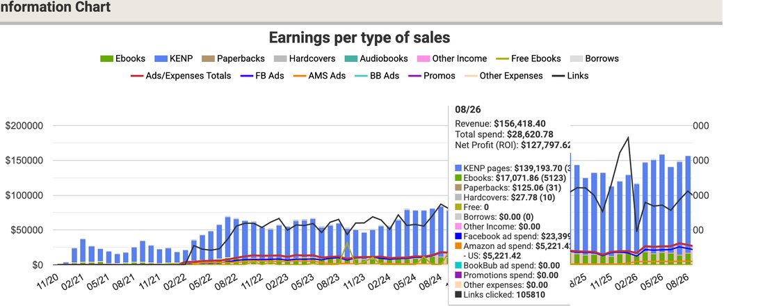 Long-term client earnings chart from 2020 to 2026 reaching $156,418 in August 2026
