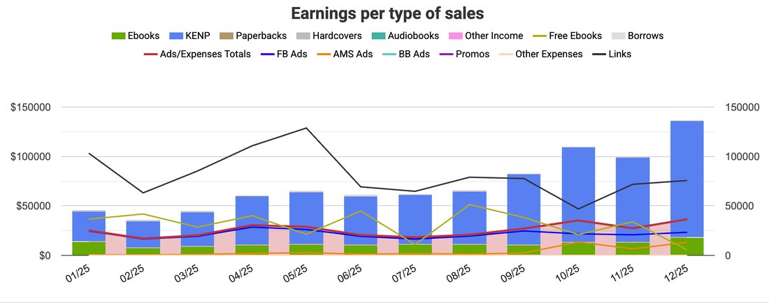 Client earnings growing from about $45,000 to $136,000 a month during 2025