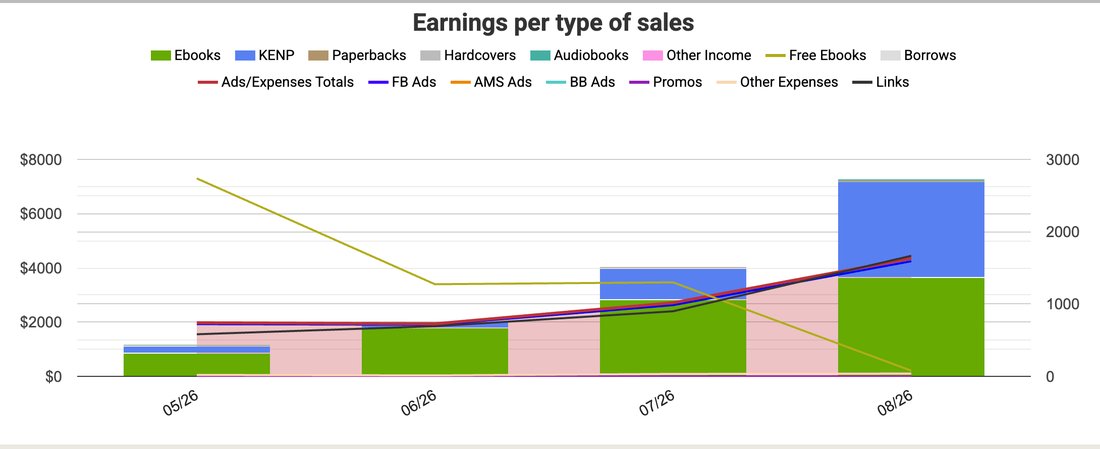Client earnings growing from about $1,100 to over $7,000 a month, May to August 2026