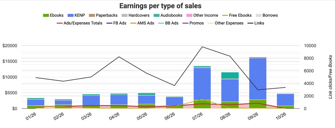 Client earnings growing from about $3,400 to over $16,000 a month in 2026
