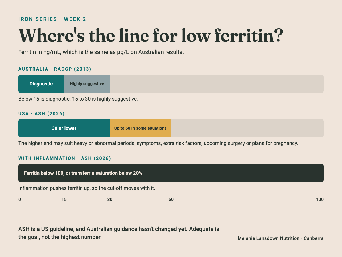 Chart comparing RACGP and ASH ferritin thresholds for diagnosing iron deficiency, including the cut-off when inflammation is present
