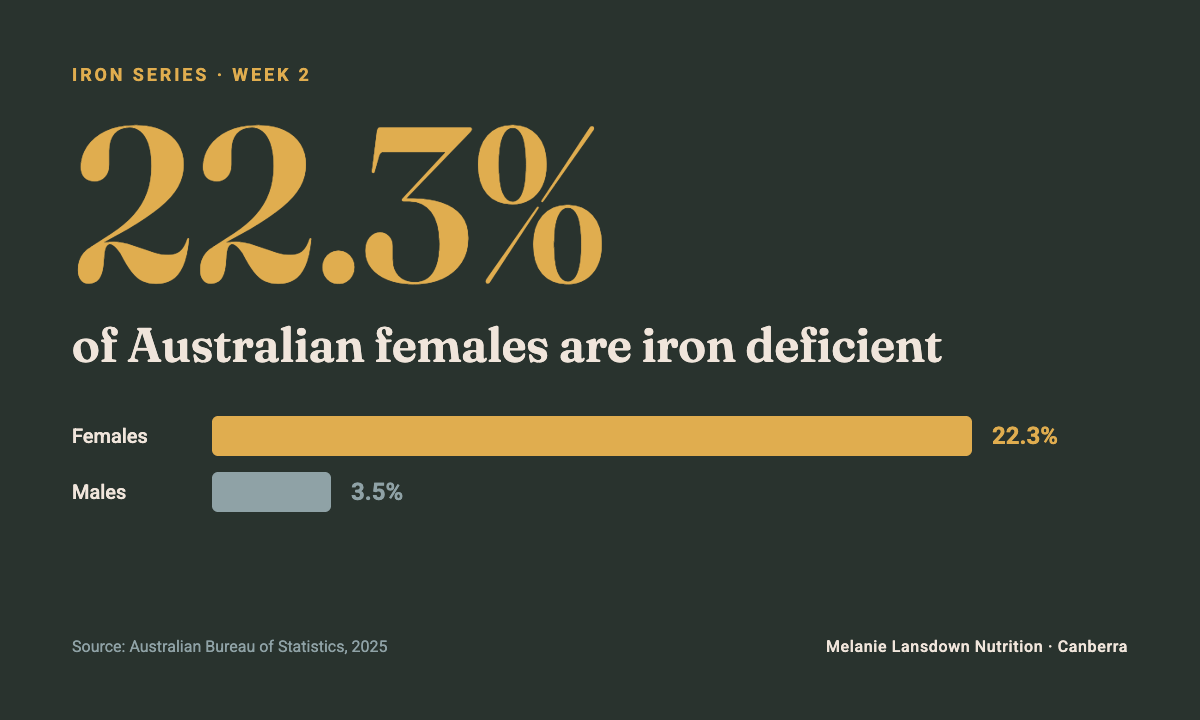 Graphic showing 22.3% of Australian females are iron deficient, compared with 3.5% of males (ABS, 2025)