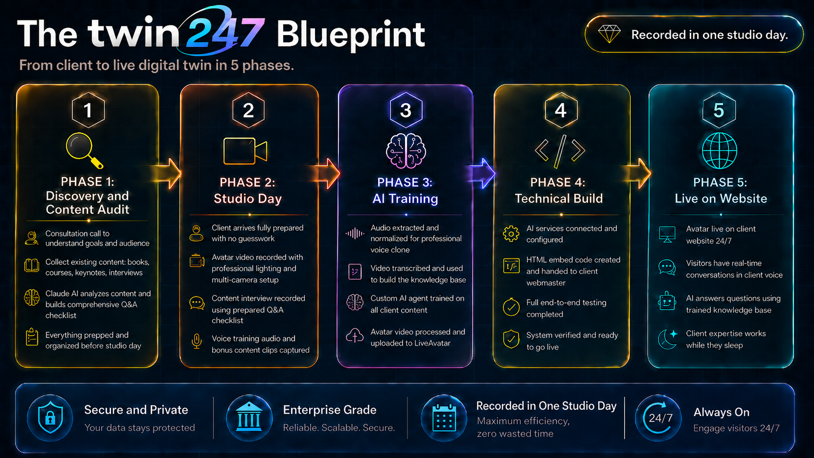 The twin247 Blueprint: 5 phases from discovery to live AI twin on your website