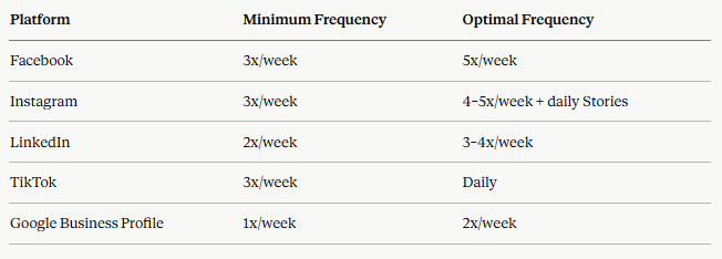  posting frequency