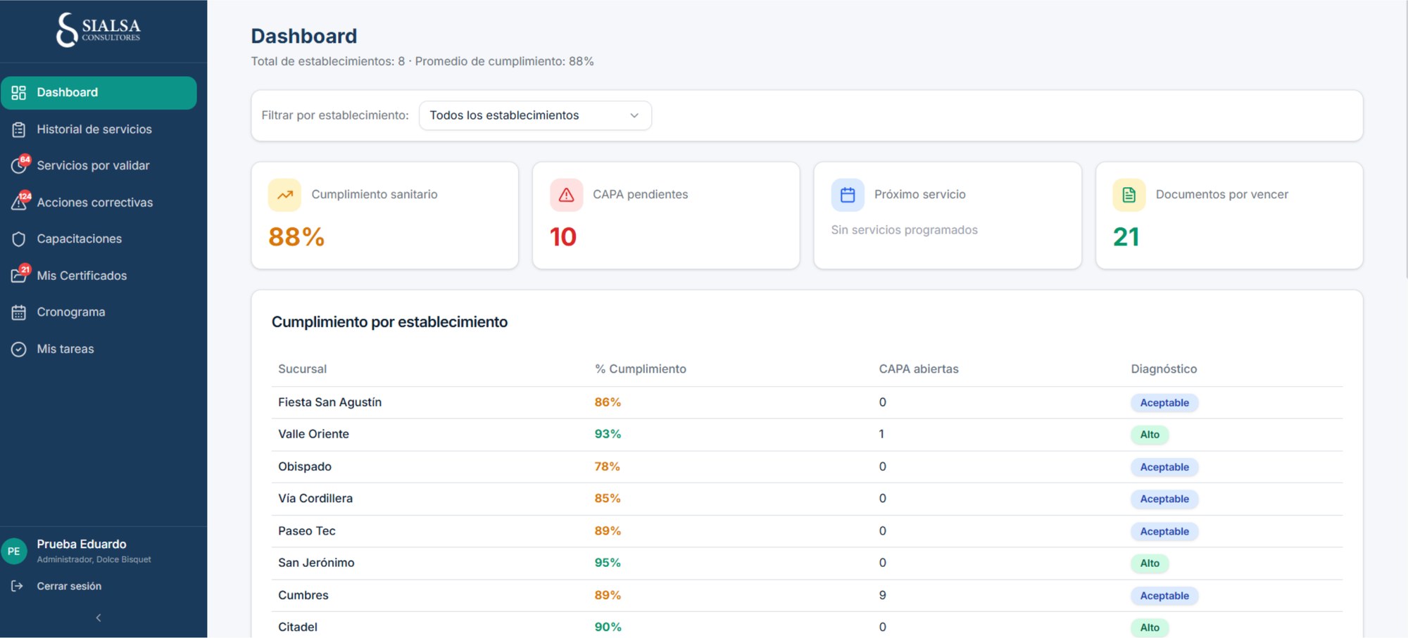 Panel del Portal de clientes con 88 % de cumplimiento sanitario y el cumplimiento por establecimiento