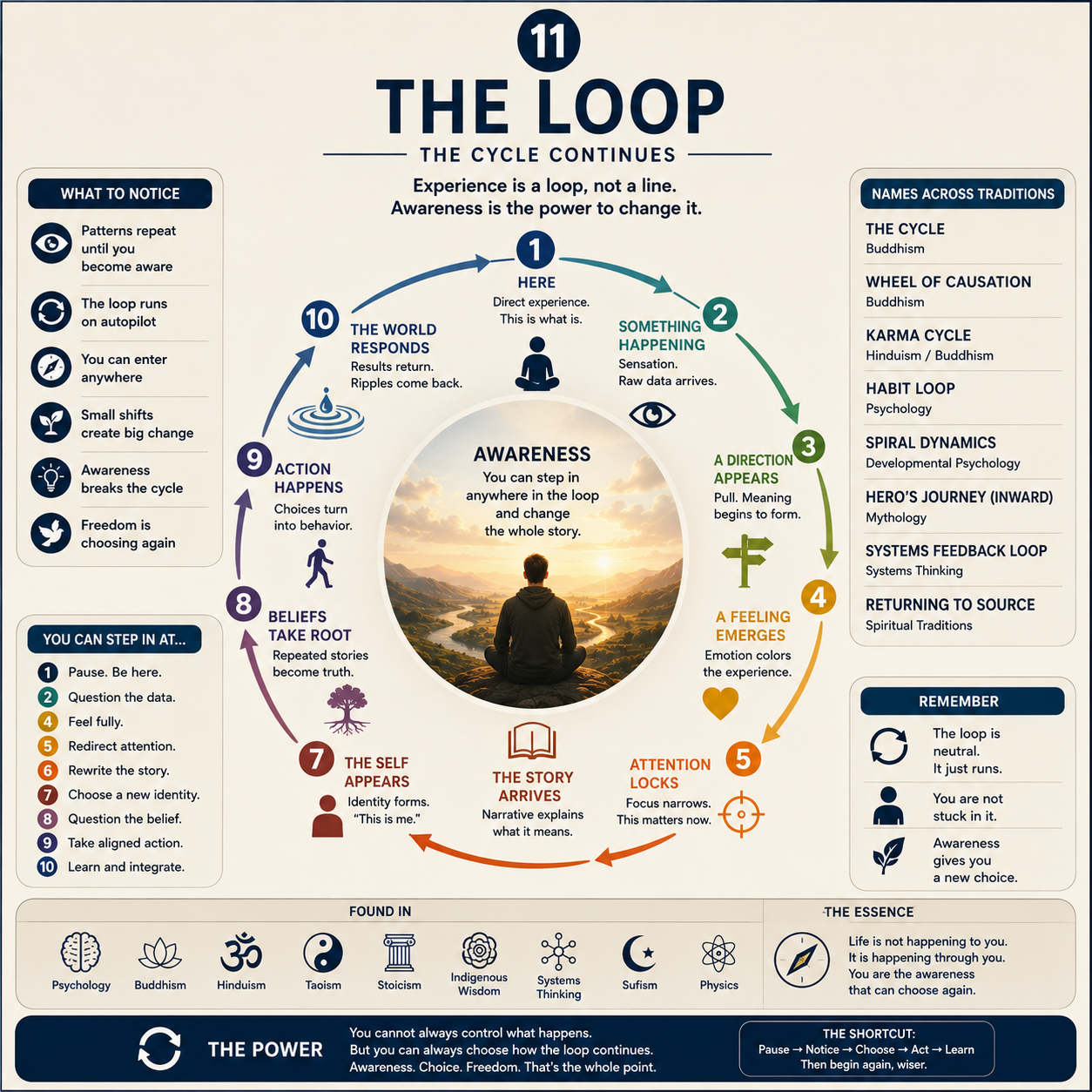 11 The Loop - The Cycle Continues