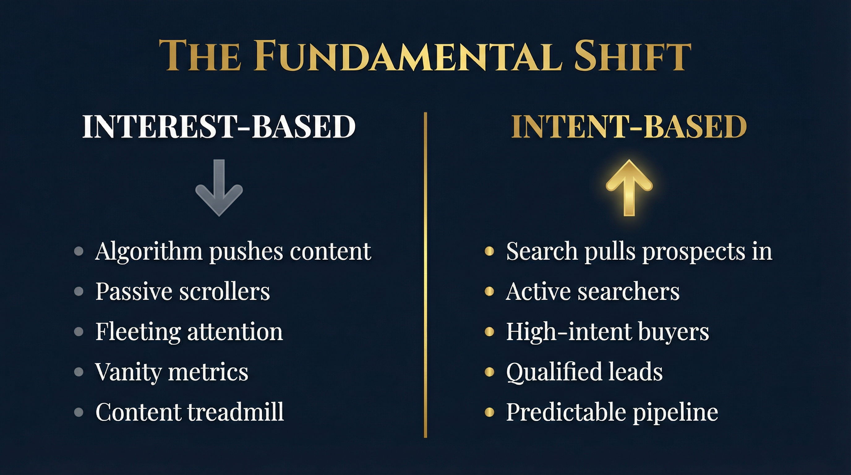 The Shift from Interest to Intent