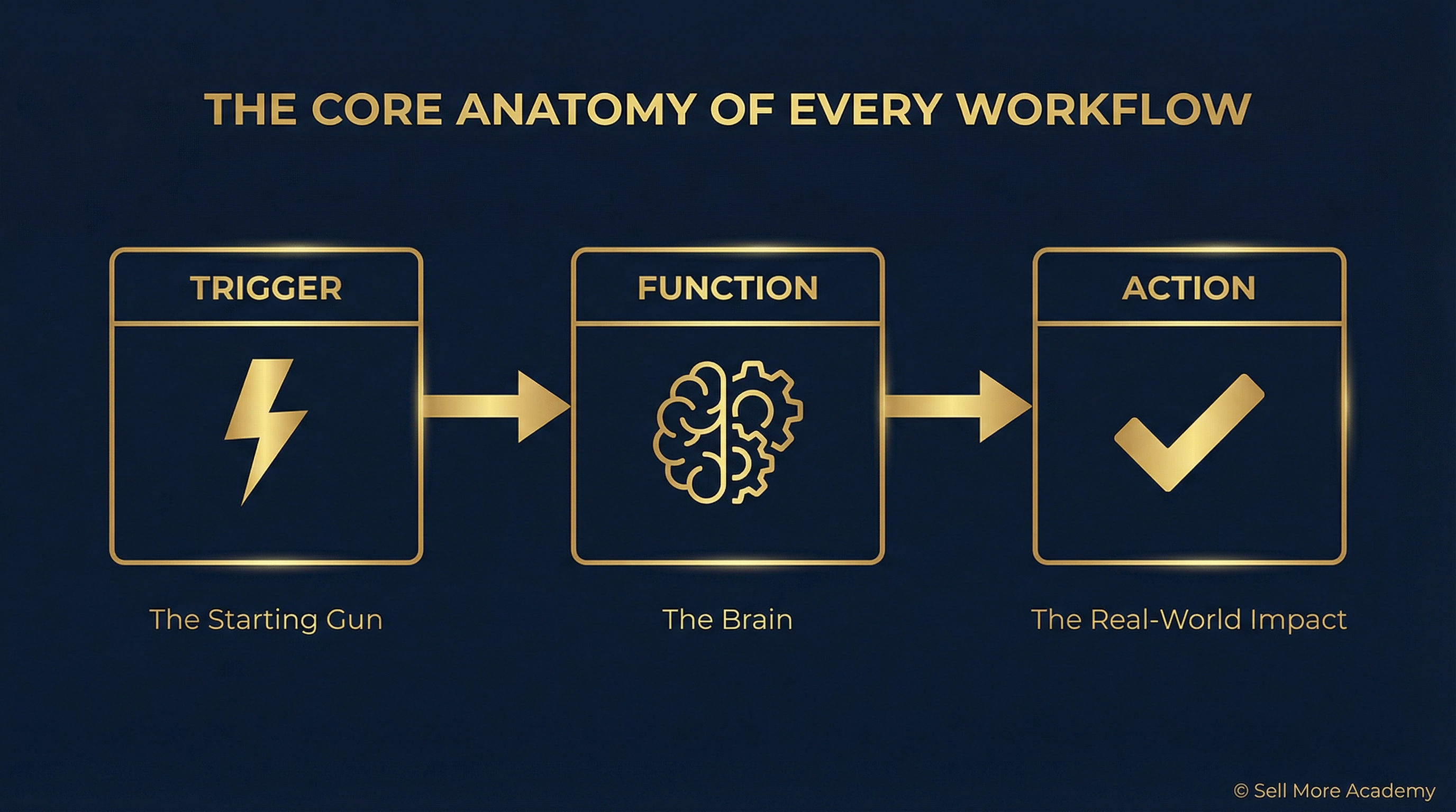 THE CORE ANATOMY OF EVERY WORKFLOW