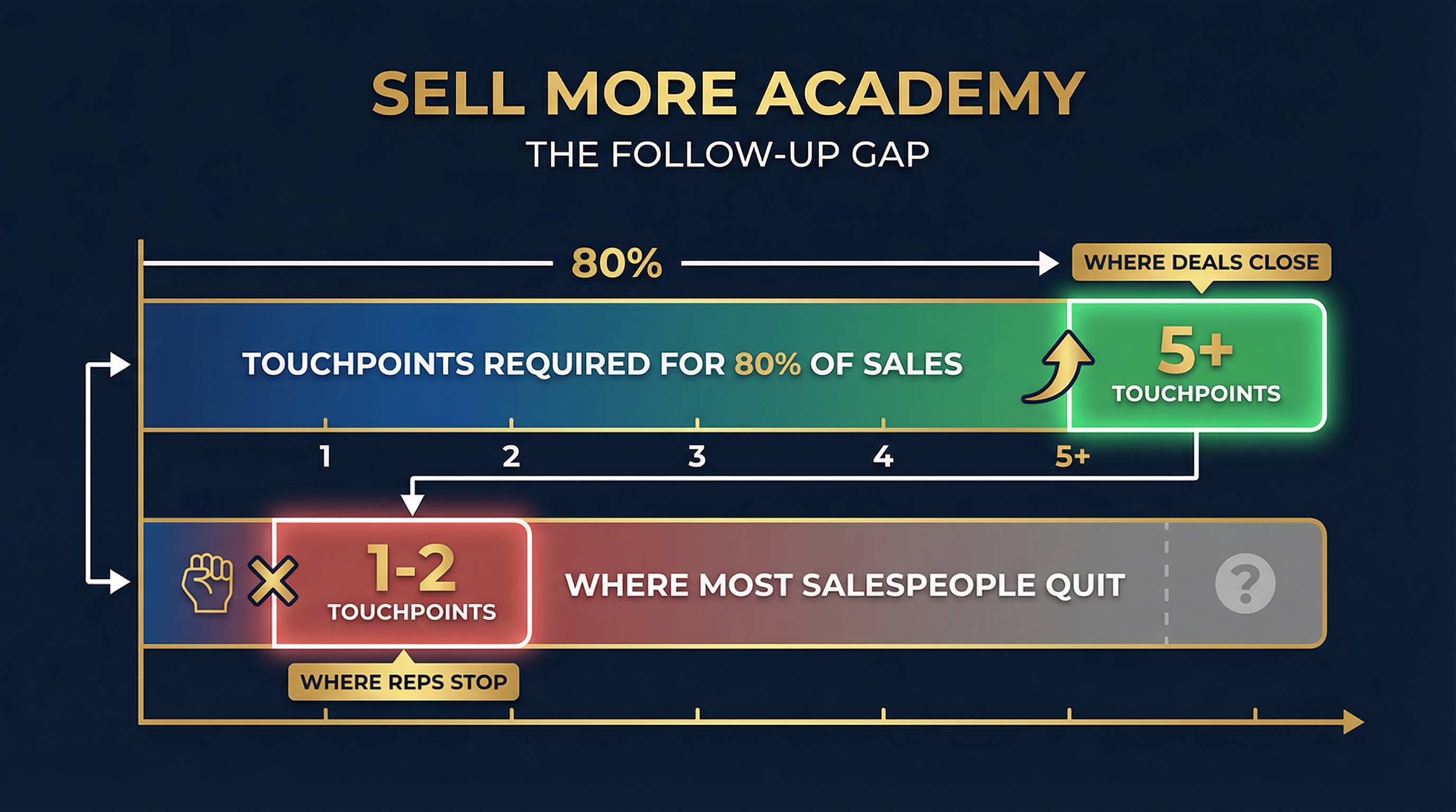 The Follow-Up Gap The Follow-Up Gap