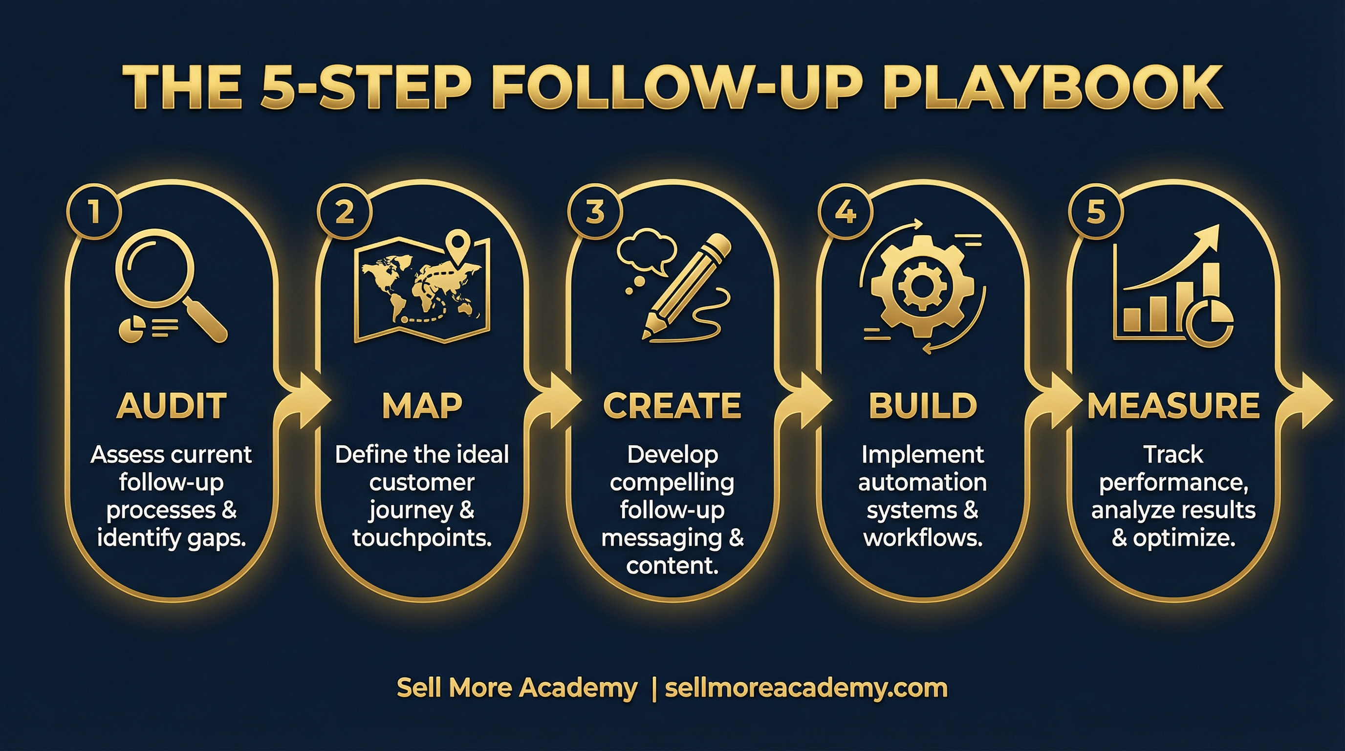 The Follow-Up Playbook The Follow-Up Playbook