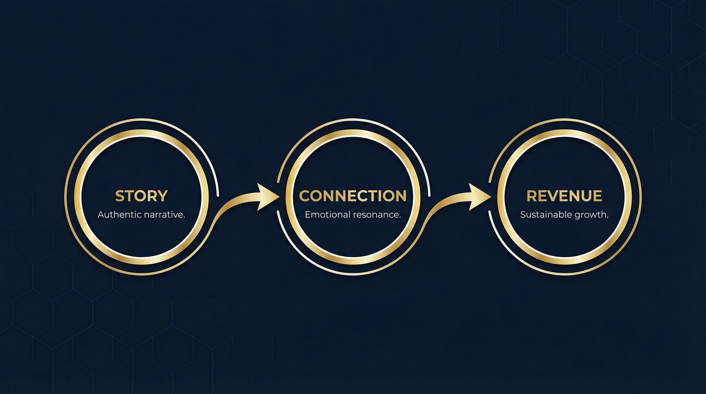 The brand Narrative Flow