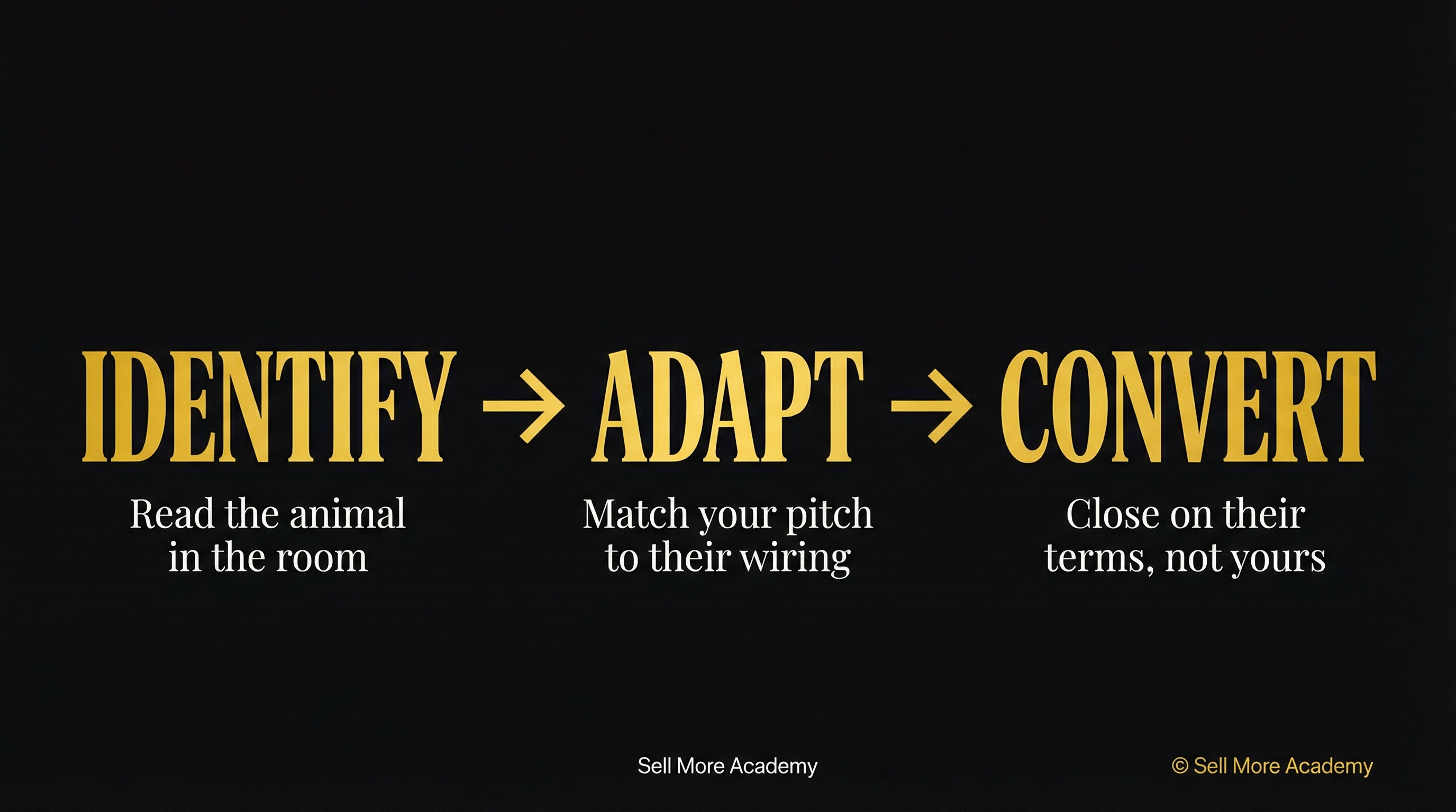 The Core Framework: Identify, Adapt, Convert
