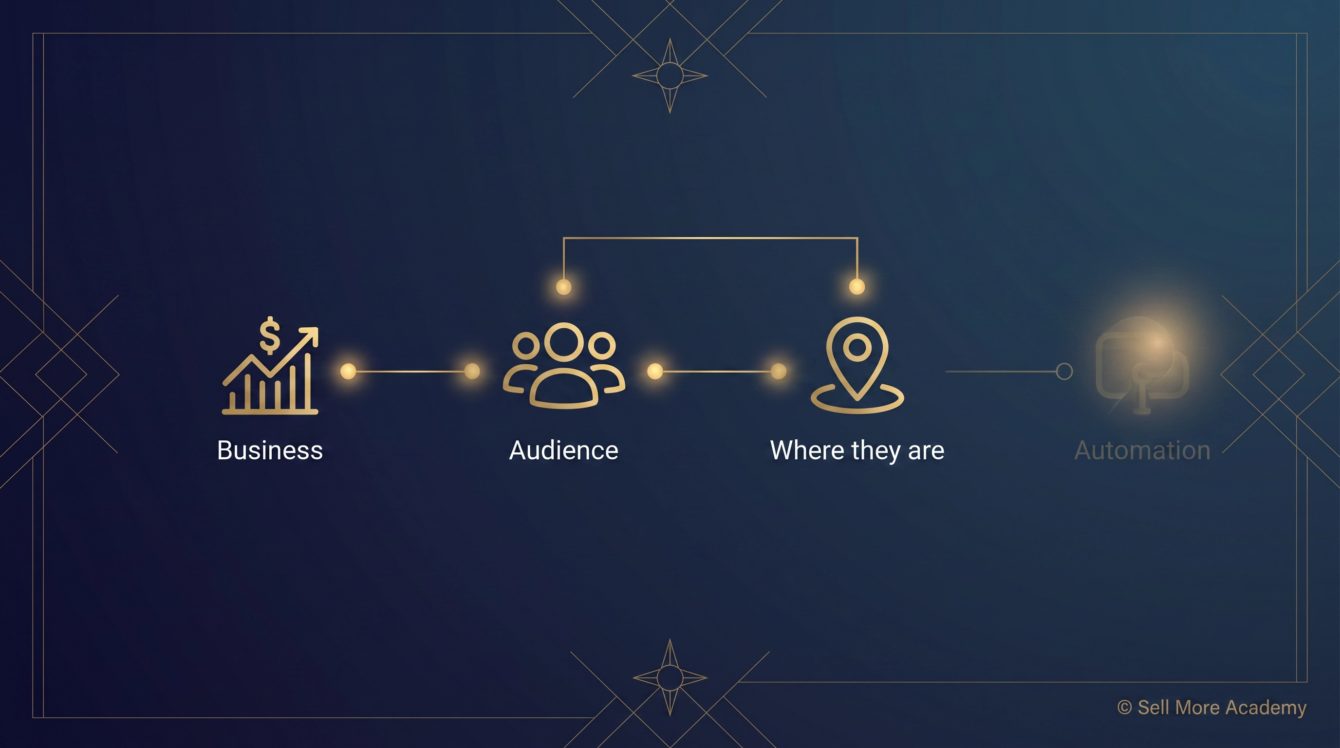 Strategic map showing business, audience, and channel clarity connected before automation, using gold icons and path lines on a dark blue background. Strategic map showing business, audience, and channel clarity connected before automation, using gold icons and path lines on a dark blue background.