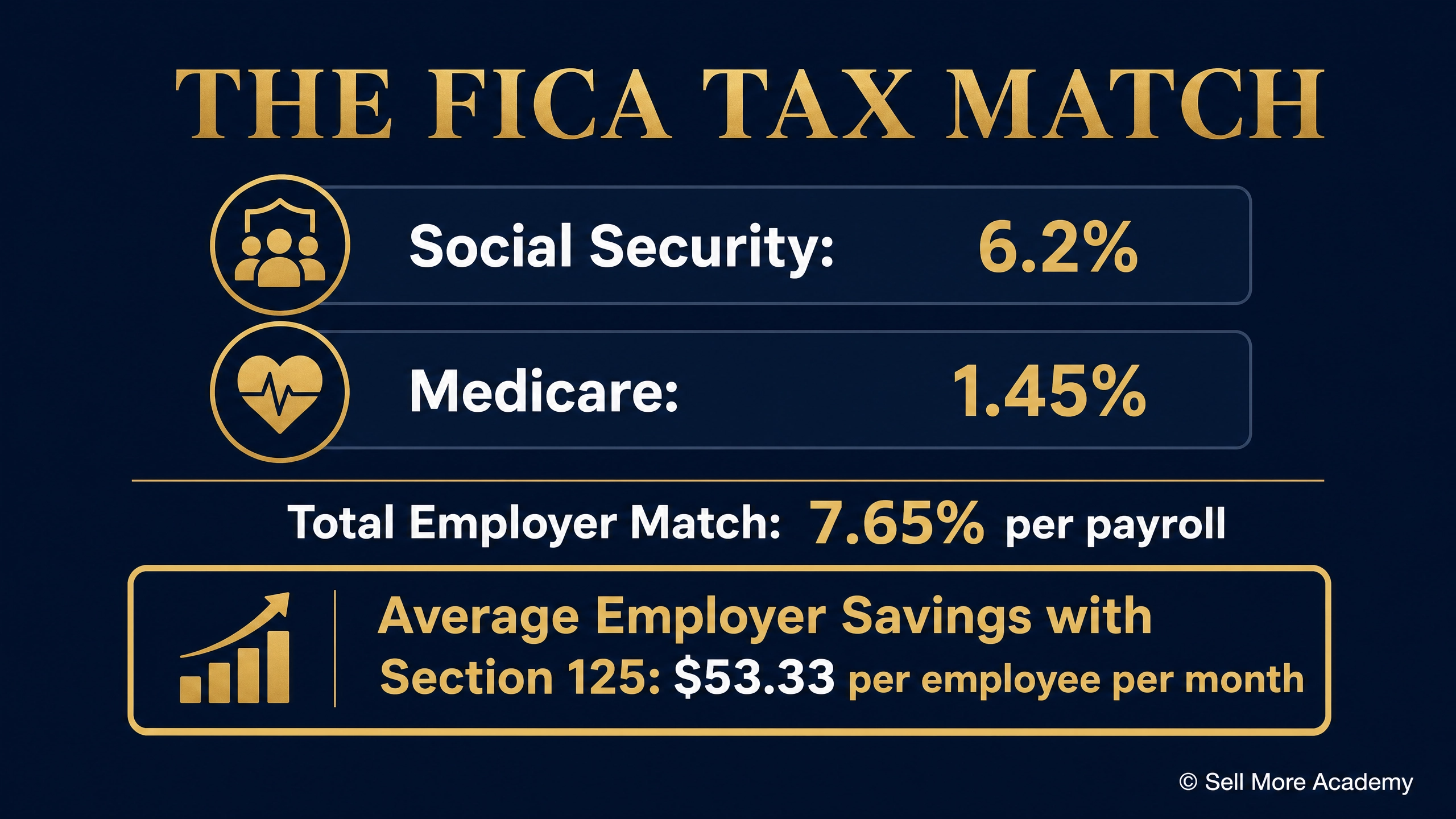 Infographic showing the FICA Tax Match breakdown: Social Security at 6.2%, Medicare at 1.45%, total employer match of 7.65% per payroll, and average employer savings of $53.33 per employee per month with Section 125