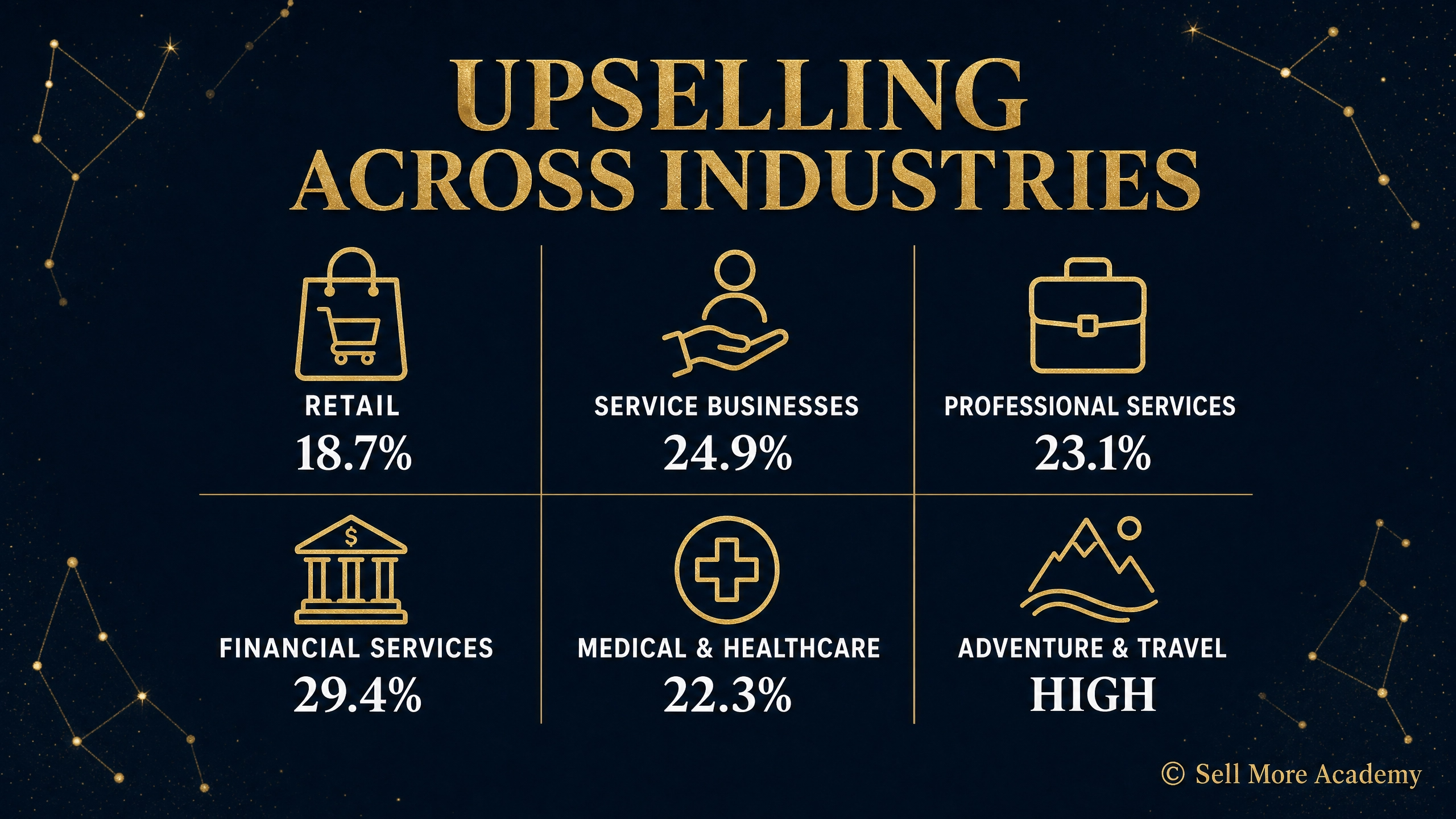Upselling conversion rates by industry — retail, service businesses, professional services, financial services, medical and healthcare, and adventure and travel