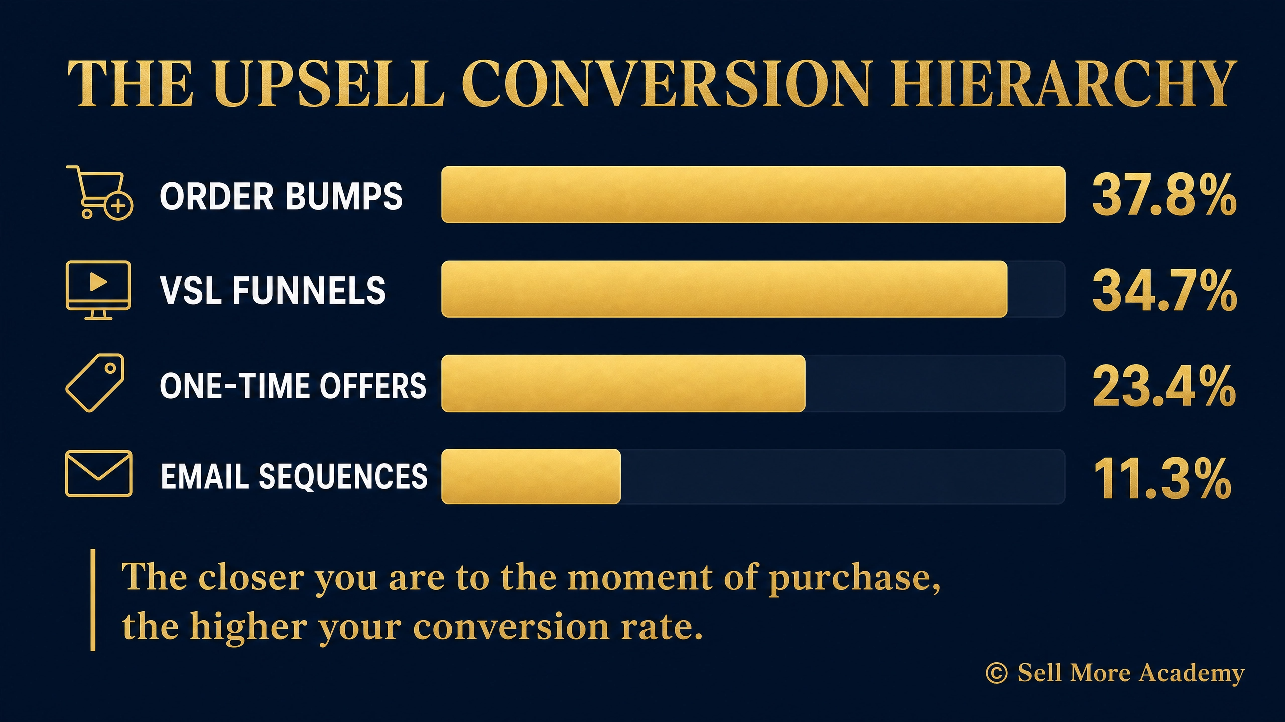 Upsell conversion hierarchy showing order bumps at 37.8%, VSL funnels at 34.7%, one-time offers at 23.4%, and email sequences at 11.3%