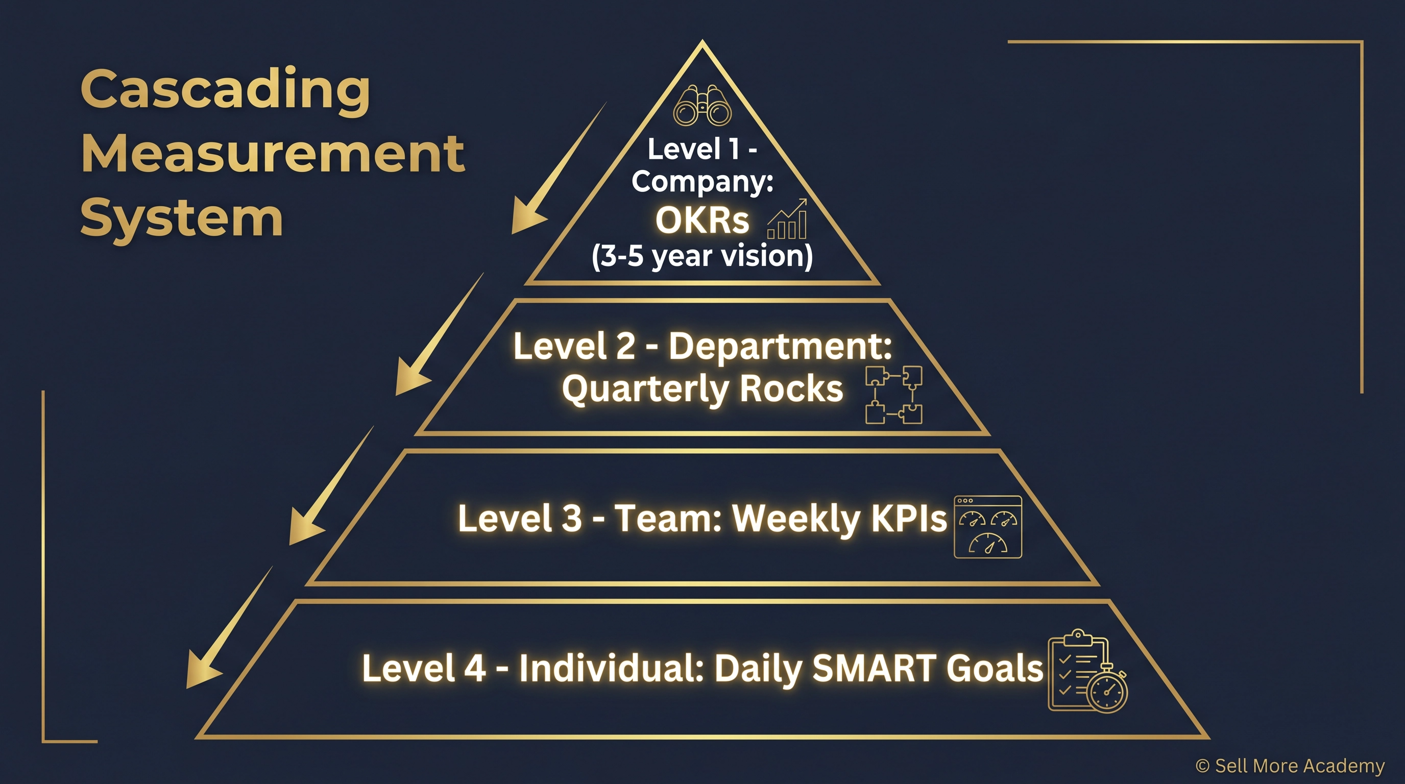 A pyramid diagram showing the four-level cascading measurement system: Company OKRs at the top, Department Quarterly Rocks, Team Weekly KPIs, and Individual Daily SMART Goals at the base, from the KPI Playbook masterclass.