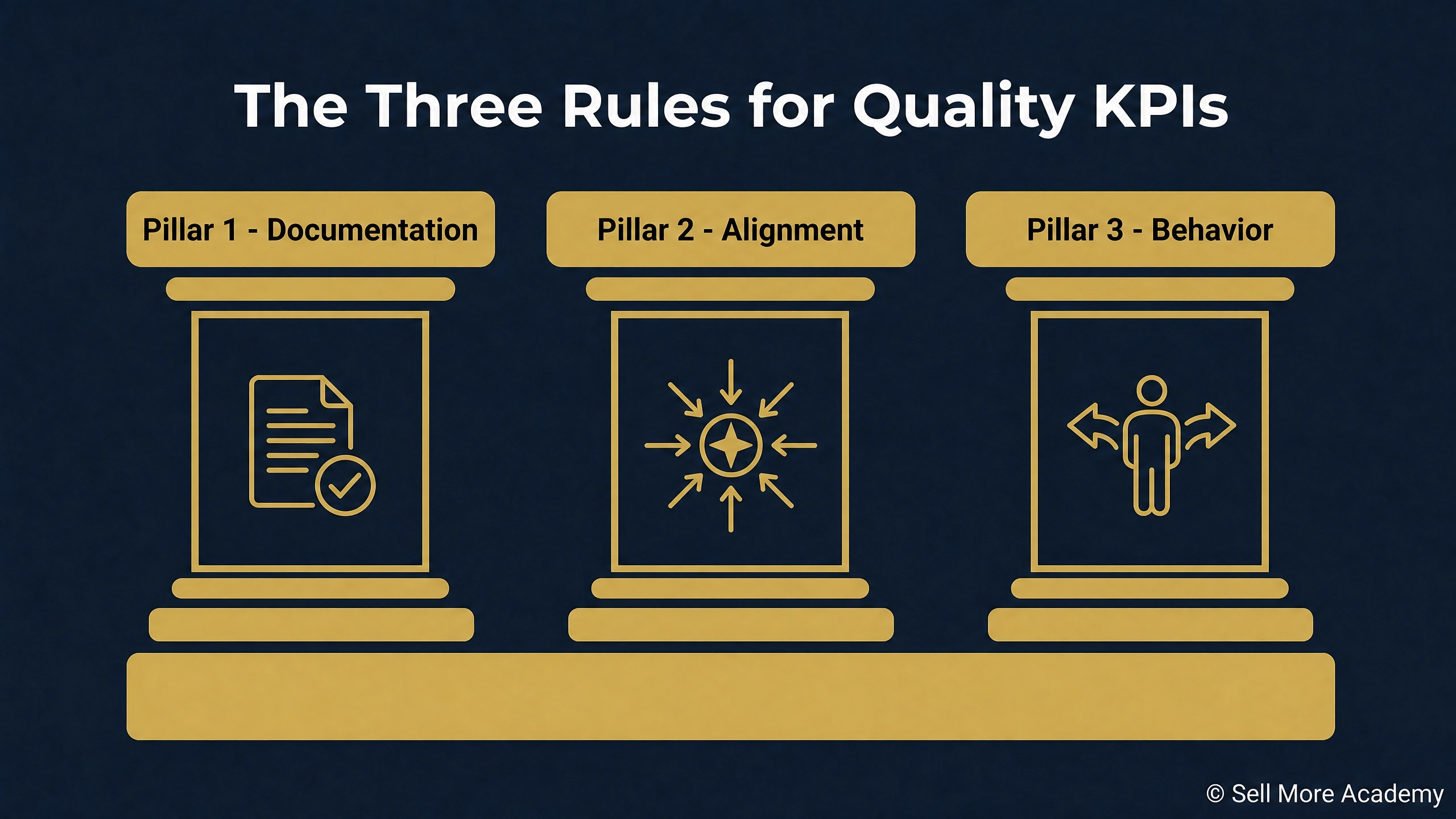 Alt Text: Three pillars labeled Documentation, Alignment, and Behavior, the three rules for setting quality KPIs that drive real business results, from the KPI Playbook masterclass.