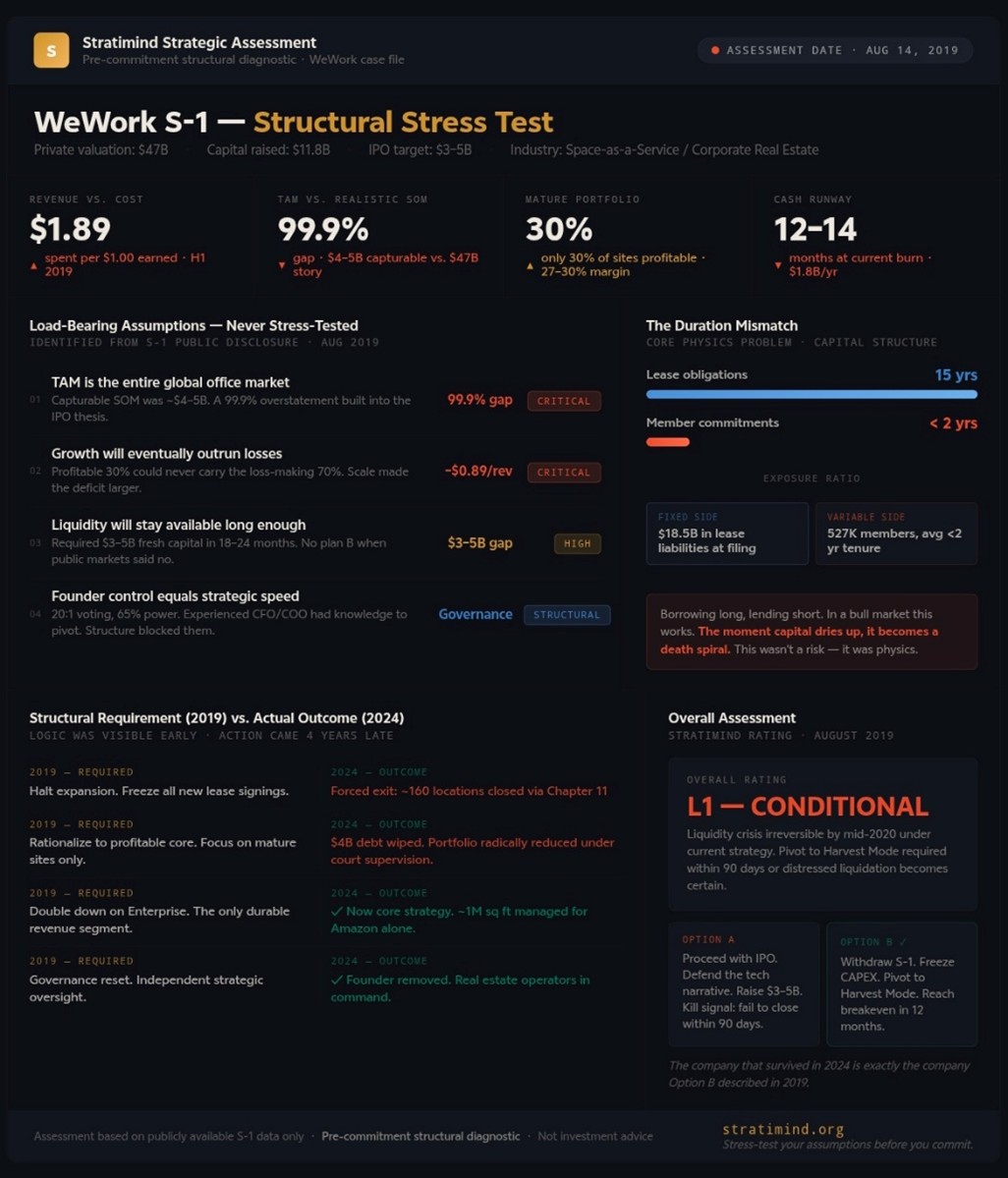 Stratimind pre-commitment analysis of WeWork's business model showing strategic assumptions, growth dependencies, governance risks, capital requirements, and structural vulnerabilities identified using publicly available information before the 2019 S-1 filing.
