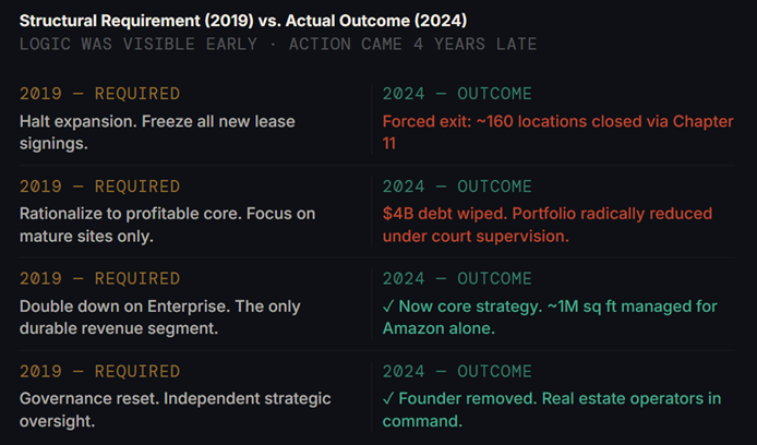 Comparative chart showing the gap between WeWork's original strategic assumptions and actual business outcomes, illustrating how delayed course correction consumed capital, time, and strategic flexibility.