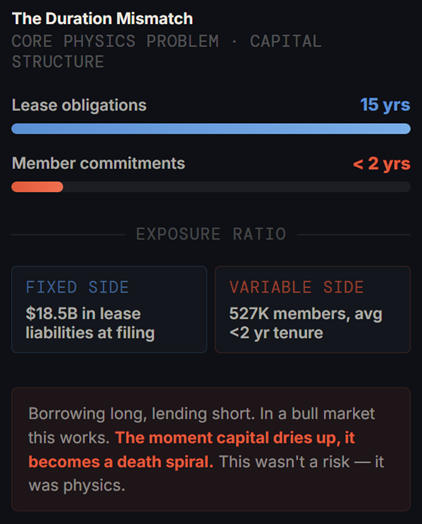 Diagram comparing WeWork's long-term lease obligations with short-term member agreements, highlighting the structural mismatch that increased financial risk and operational pressure during expansion.
