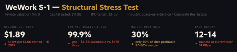 Financial analysis chart illustrating WeWork's revenue pressure, addressable market limitations, mature location concentration, cash burn rate, and capital runway challenges prior to its failed IPO.
