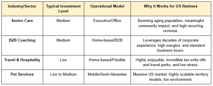 Comparing the Best Franchise Models in the US Comparing the Best Franchise Models in the US