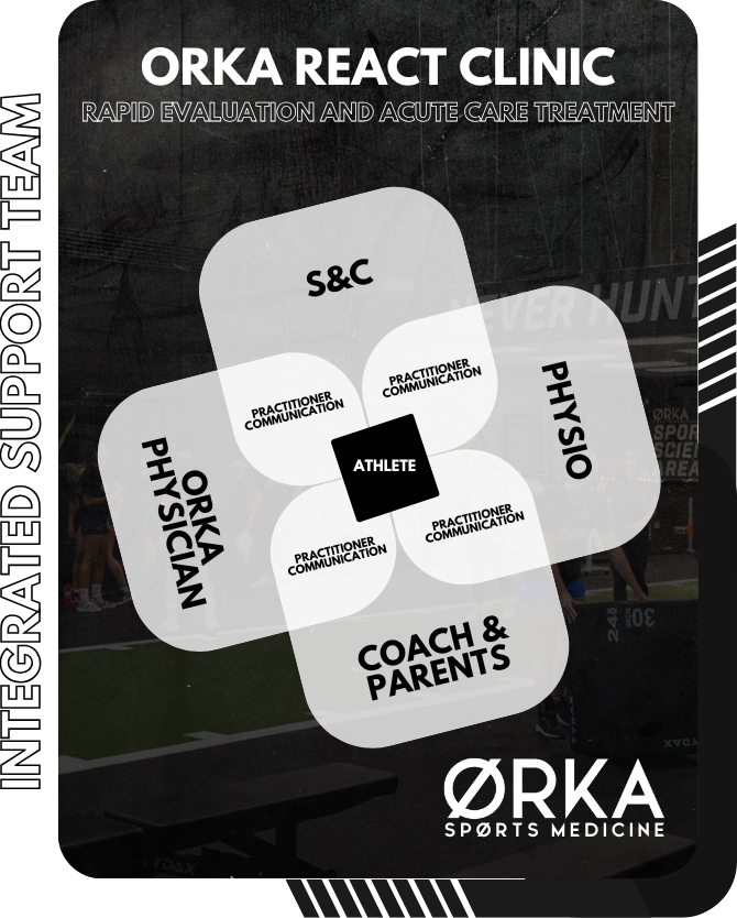 ØRKA REACT Clinic integrated support team diagram — athlete supported by physician, physiotherapy, strength and conditioning, and coach/parent communication