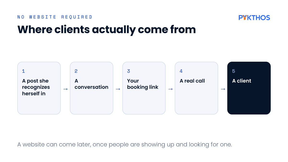 Where clients come from: a post she recognizes herself in, a conversation, your booking link, a real call, a client.
