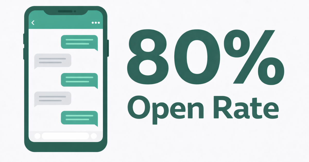 Text message marketing with 80% open rate versus 20-30% email open rate for service providers