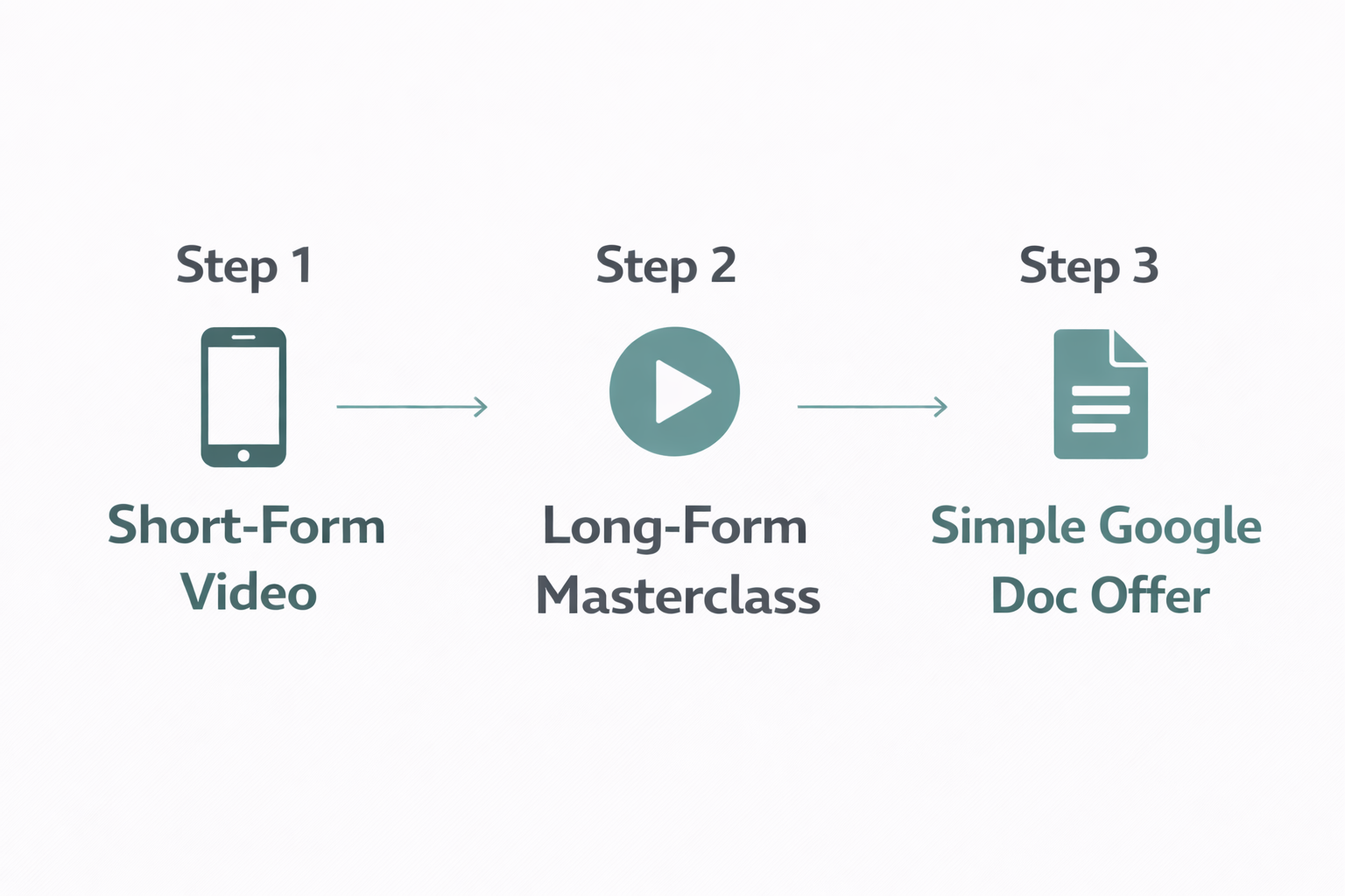 Perry Belcher's $2 million YouTube funnel strategy — short video to masterclass to Google Doc offer