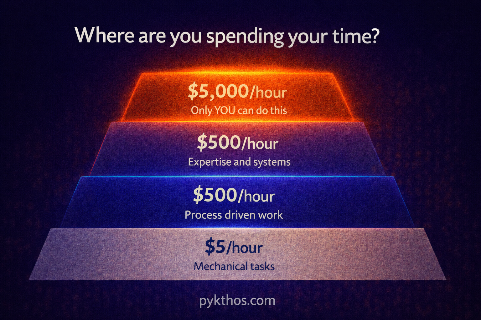 The four categories of work — five dollar fifty dollar five hundred dollar and five thousand dollar per hour tasks for coaches and entrepreneurs