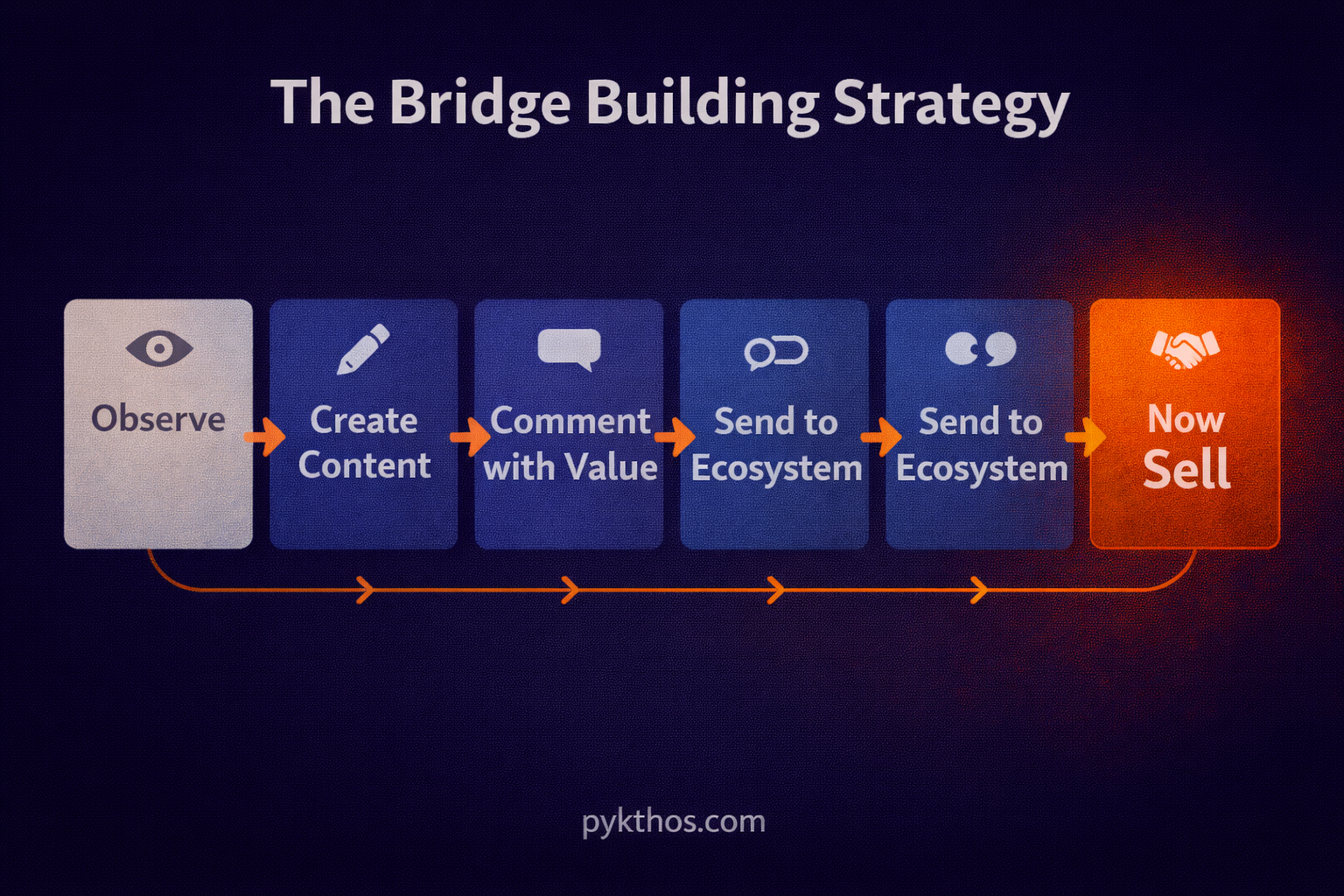 The five step Facebook group strategy for coaches — observe create content comment with value send to ecosystem then sell ethically The five step Facebook group strategy for coaches — observe create content comment with value send to ecosystem then sell ethically