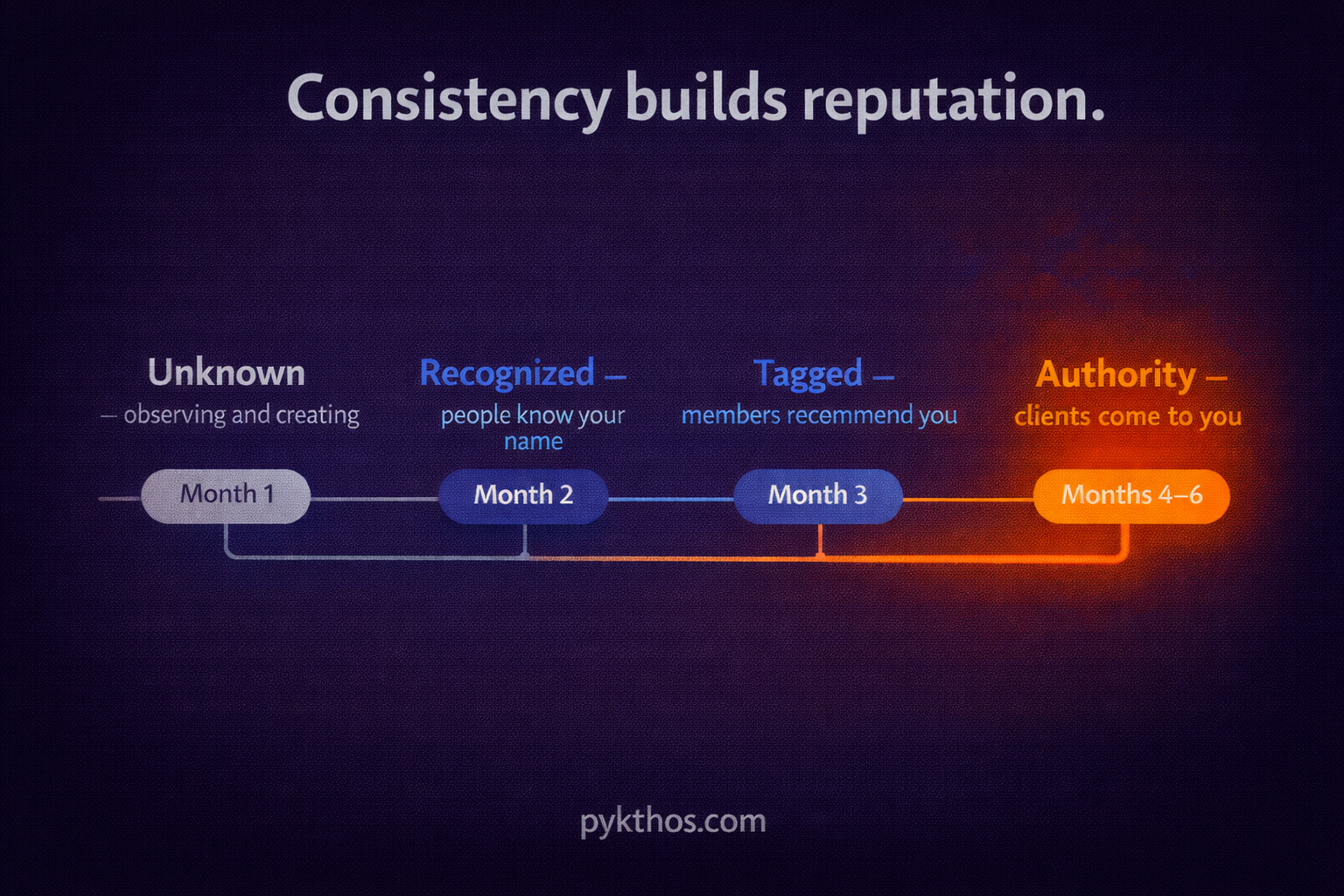 The six month Facebook group authority building timeline — from unknown observer to trusted expert that ideal clients seek out and tag The six month Facebook group authority building timeline — from unknown observer to trusted expert that ideal clients seek out and tag