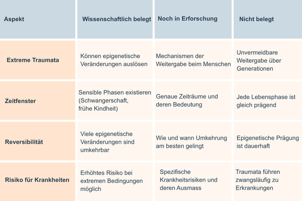 Tabelle mit 4 Spalten und 5 Zeilen