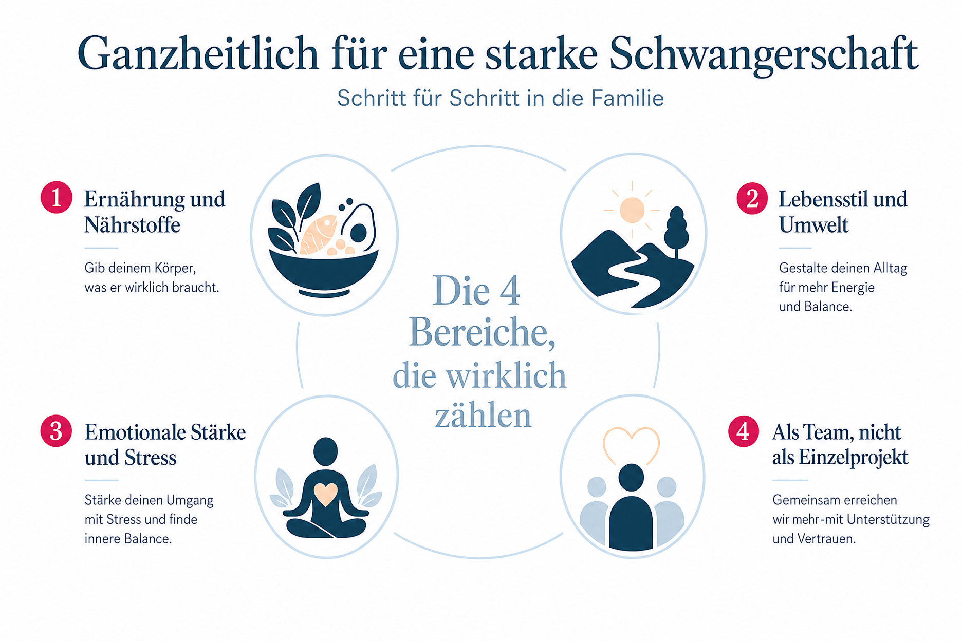 Infografik: Die vier Bereiche für eine starke Schwangerschaft – Ernährung und Nährstoffe, Lebensstil und Umwelt, emotionale Stärke und als Paar gemeinsam