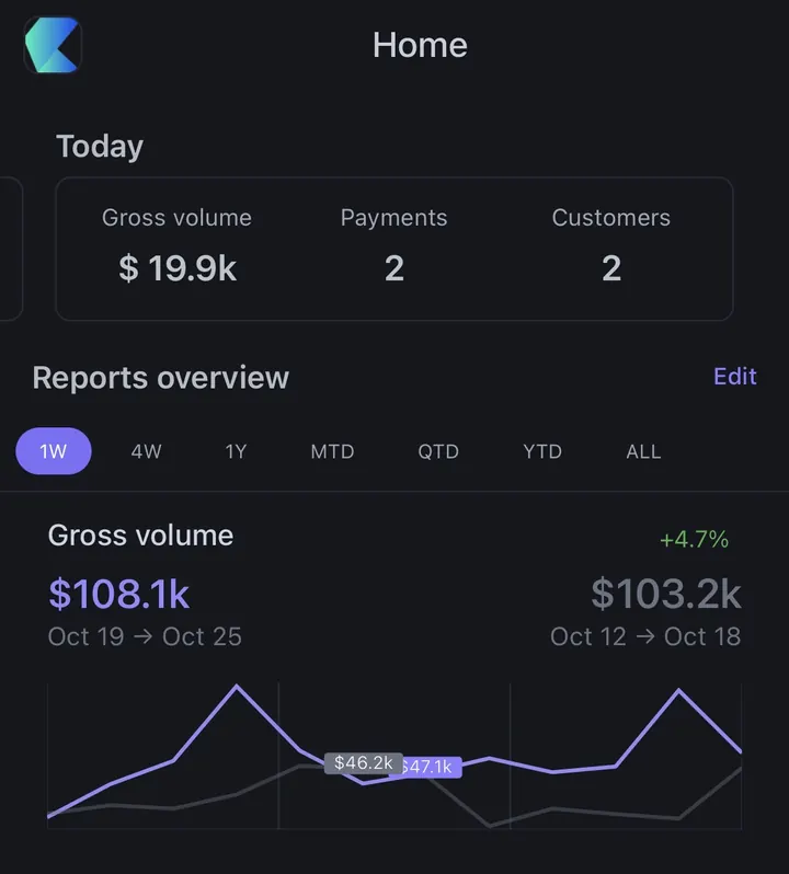 Stripe dashboard: $108.1k gross volume Oct 19 to Oct 25, $19.9k today