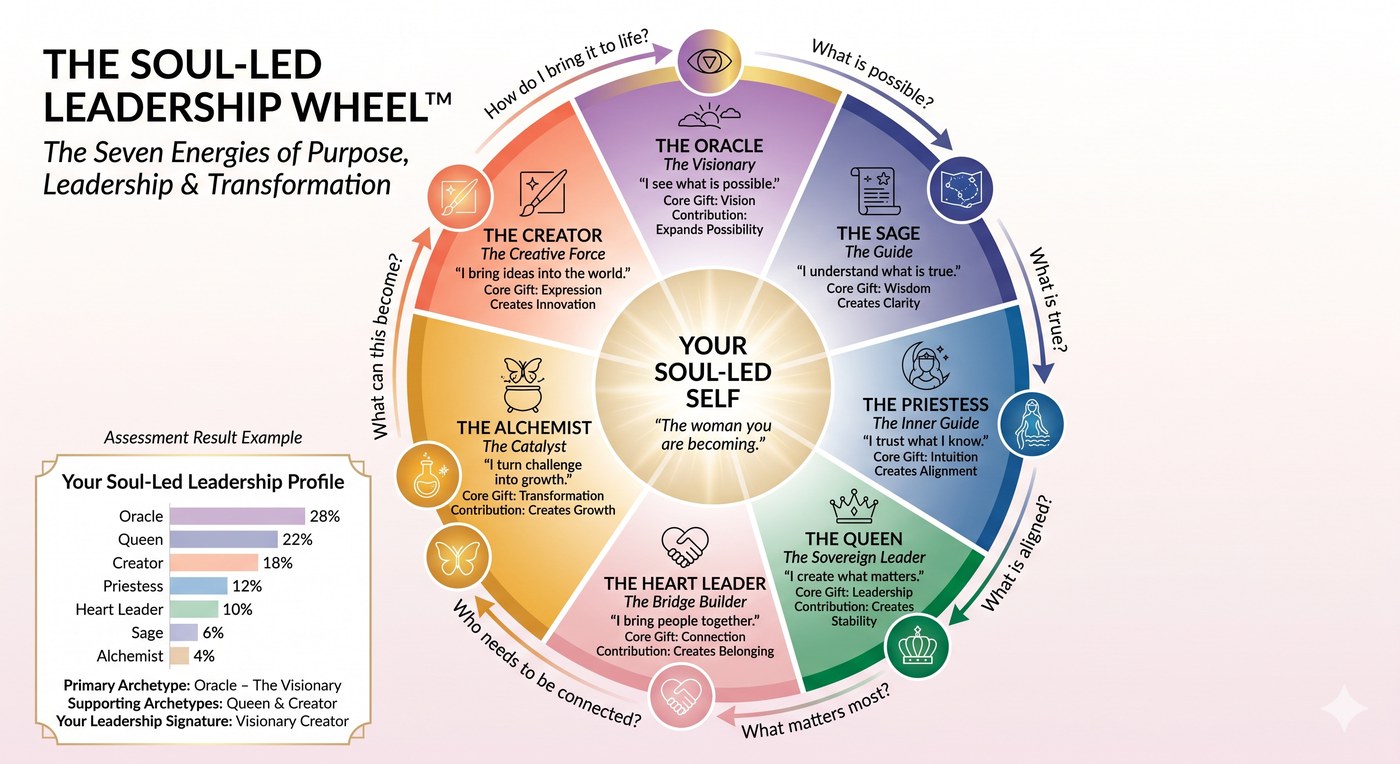 The Soul-Led Leadership Wheel showing seven archetypes