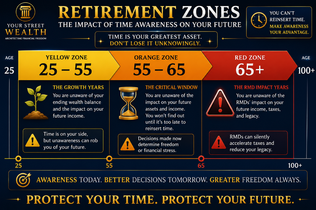 The Three zones