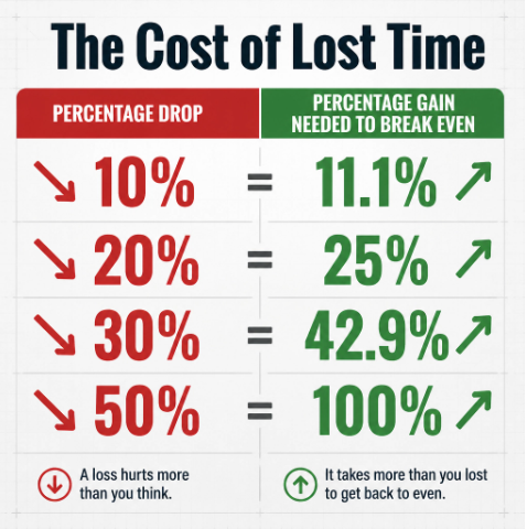 The Cost of Lost Time