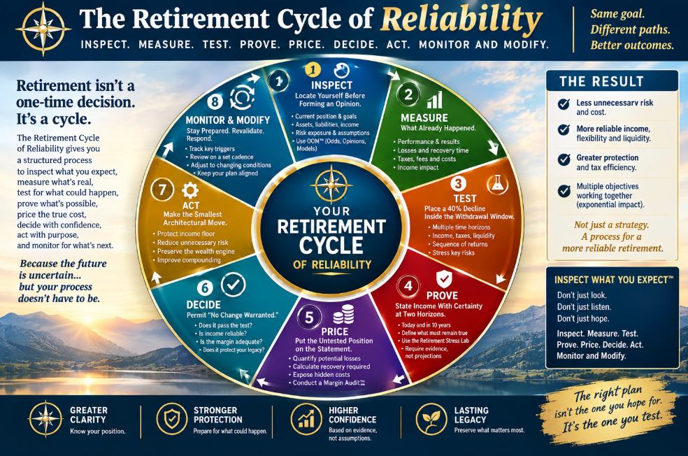 Retirement Cycly of Reliability Retirement Cycly of Reliability