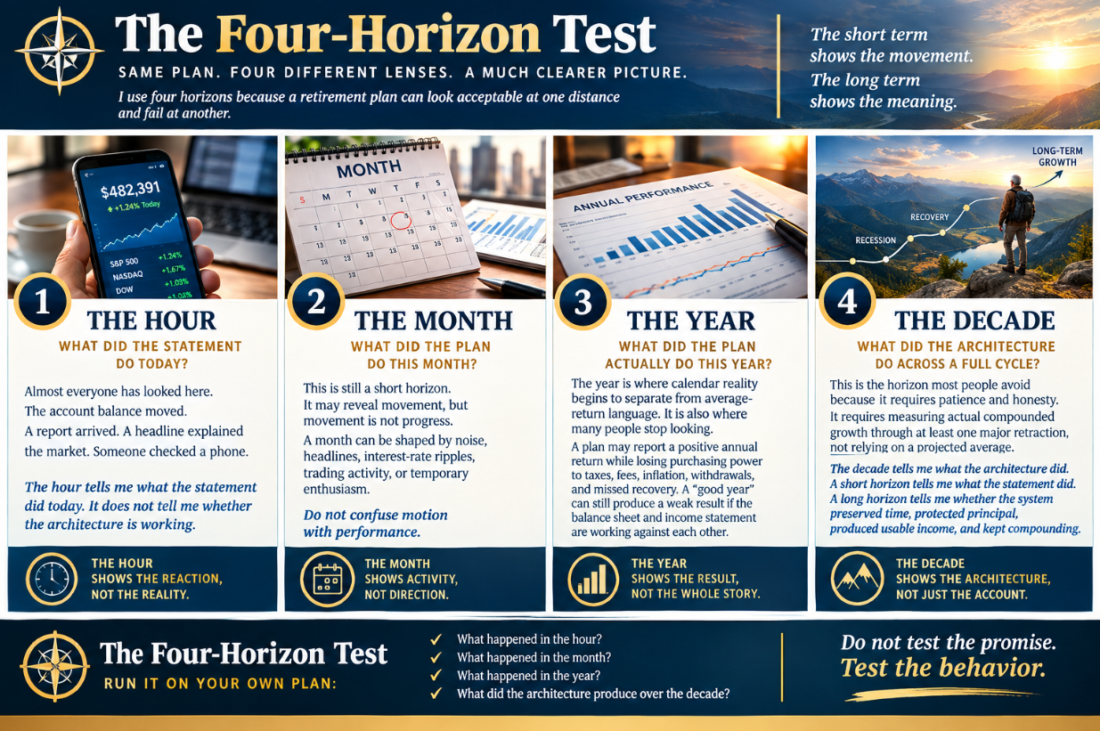 The Four Horizon Test