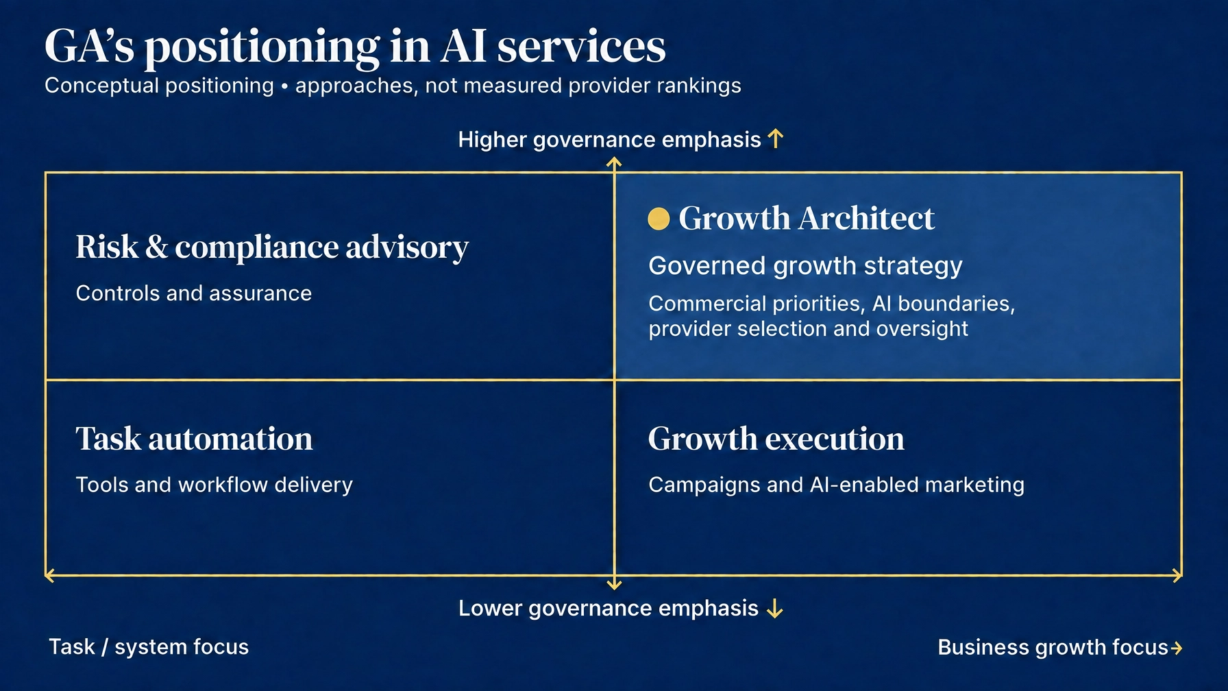 ai intelligence agency quadrant for growth Architect ai intelligence agency quadrant for growth Architect